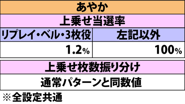 5.5.1 超麻雀ボーナス・上乗せ抽選(続き)