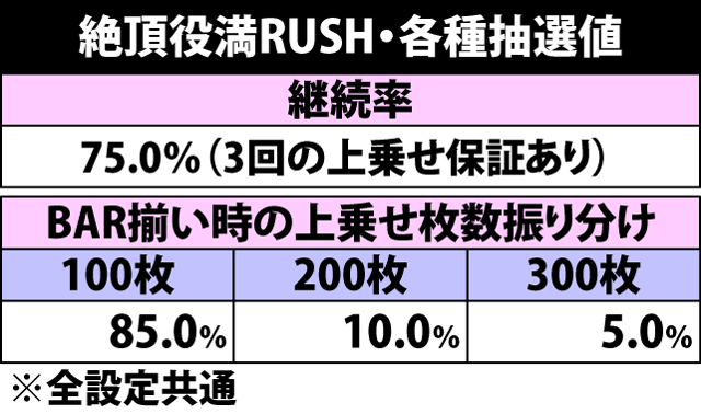5.7.1 絶頂役満RUSH・各種抽選値