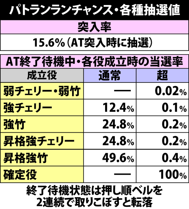 5.9.1 パトランランチャンス・各種抽選値