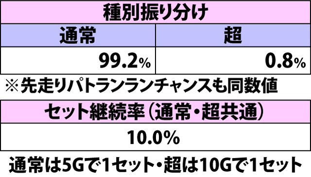 5.9.1 パトランランチャンス・各種抽選値