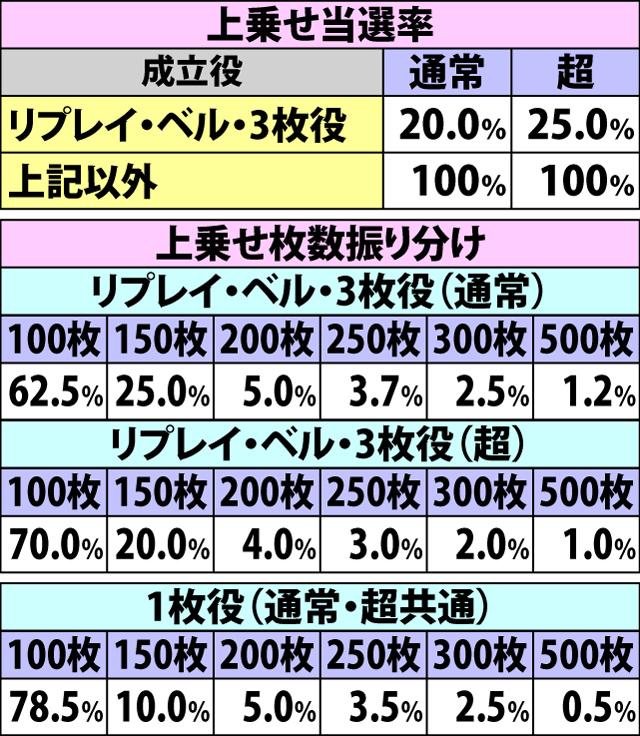 5.8.1 パトランランチャンス・各種抽選値(続き)