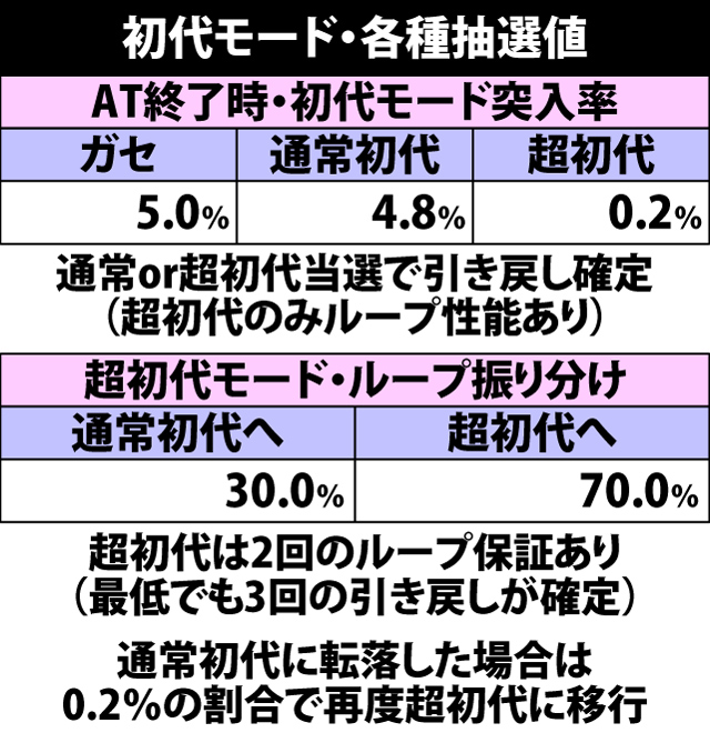 5.10.1 初代モード・各種抽選値