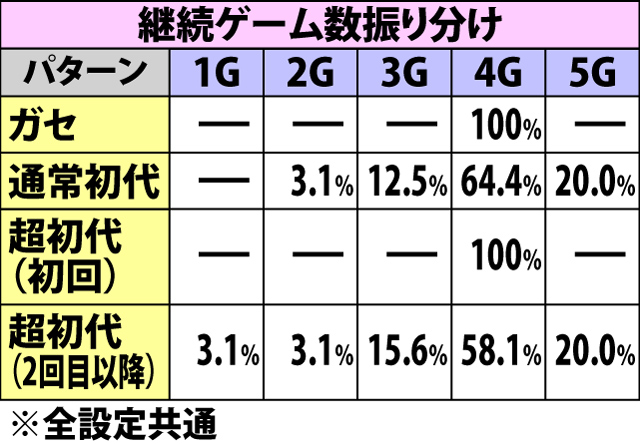 5.10.1 初代モード・各種抽選値