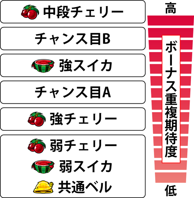 2.4.1 各役のボーナス重複期待度
