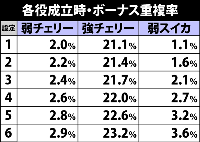 5.4.1 各役成立時・ボーナス重複率&内訳