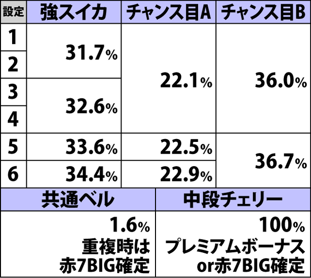 5.4.1 各役成立時・ボーナス重複率&内訳