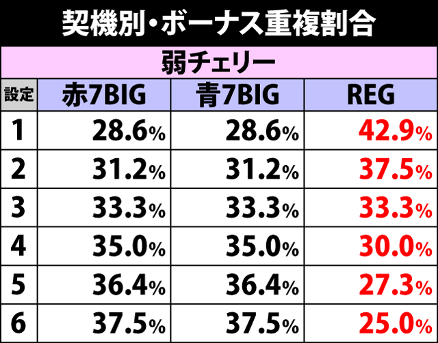 5.6.1 契機別・ボーナス重複割合