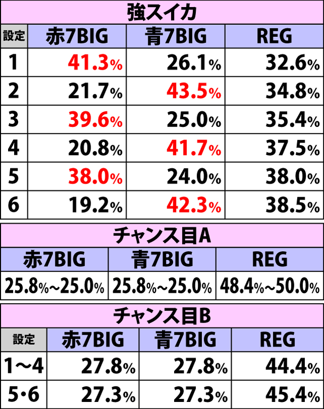 5.5.1 契機別・ボーナス重複割合(続き)