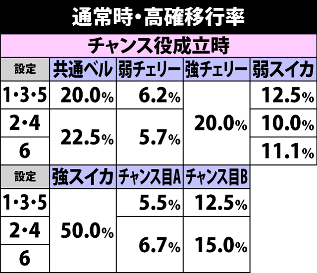 5.8.1 通常時・高確移行率