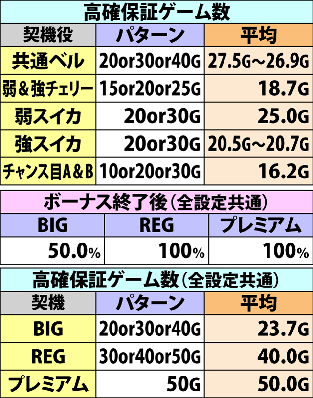 5.8.1 通常時・高確移行率