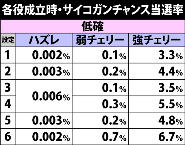 5.10.1 各役成立時・サイコガンチャンス当選率