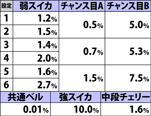 5.10.1 各役成立時・サイコガンチャンス当選率