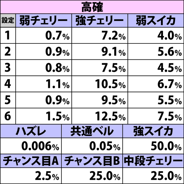 5.9.1 各役成立時・サイコガンチャンス当選率(続き)