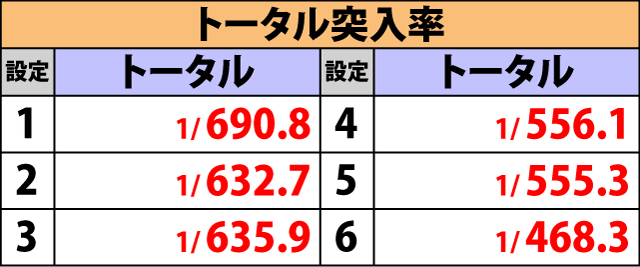 5.9.1 各役成立時・サイコガンチャンス当選率(続き)