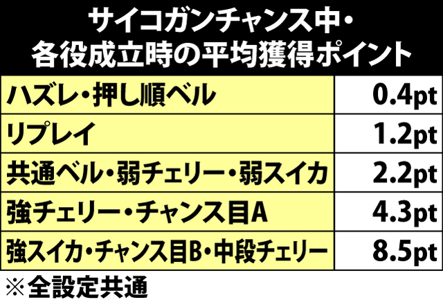 5.12.1 サイコガンチャンス・各種抽選値