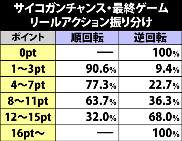 5.11.1 サイコガンチャンス・各種抽選値(続き)
