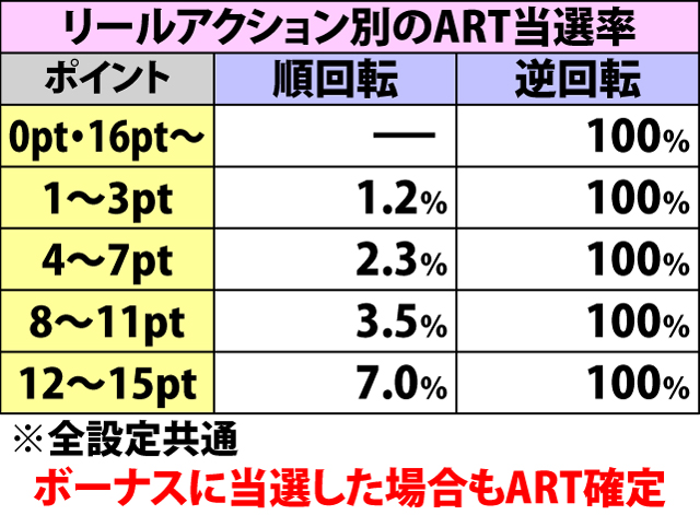 5.11.1 サイコガンチャンス・各種抽選値(続き)