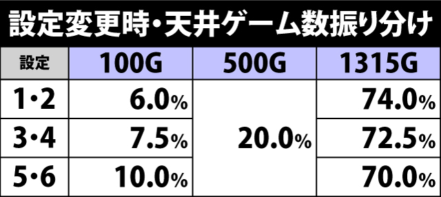 5.13.1 設定変更時・天井ゲーム数振り分け