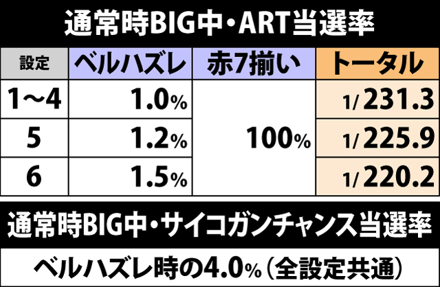 6.4.1 通常時BIG中・各種抽選値
