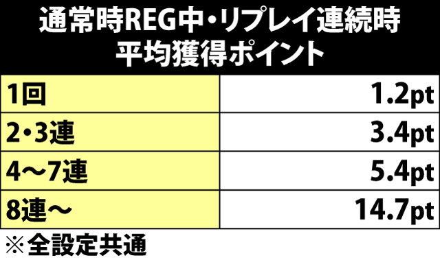 6.5.1 通常時REG中・各種抽選値