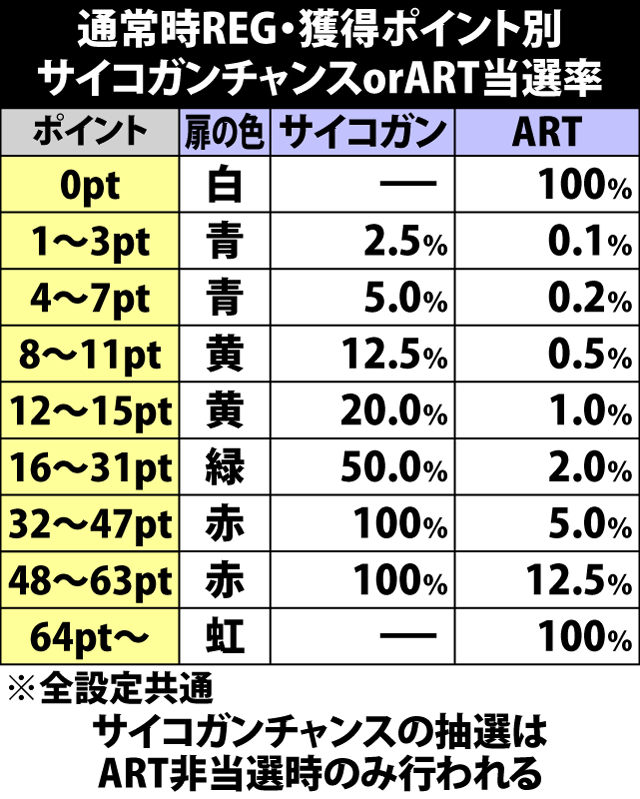 6.5.1 通常時REG中・各種抽選値