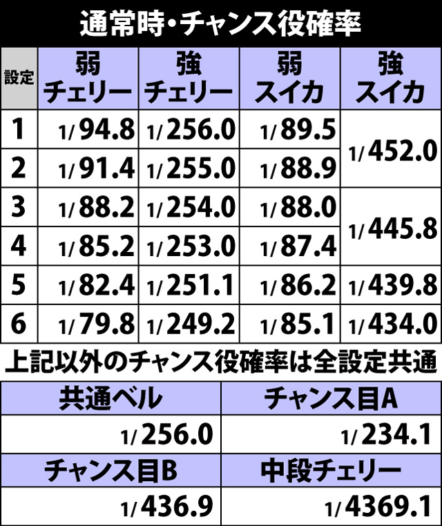 5.1.1 通常時・チャンス役確率
