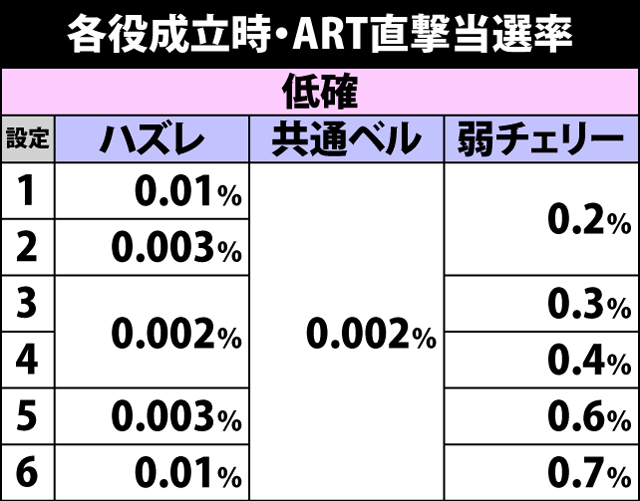5.3.1 各役成立時・ART直撃当選率