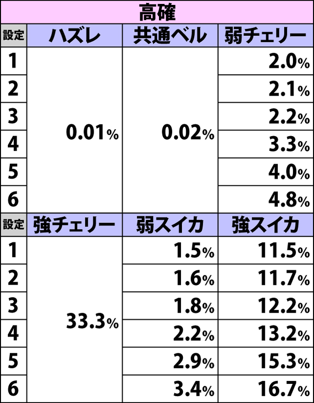 5.2.1 各役成立時・ART直撃当選率(続き)