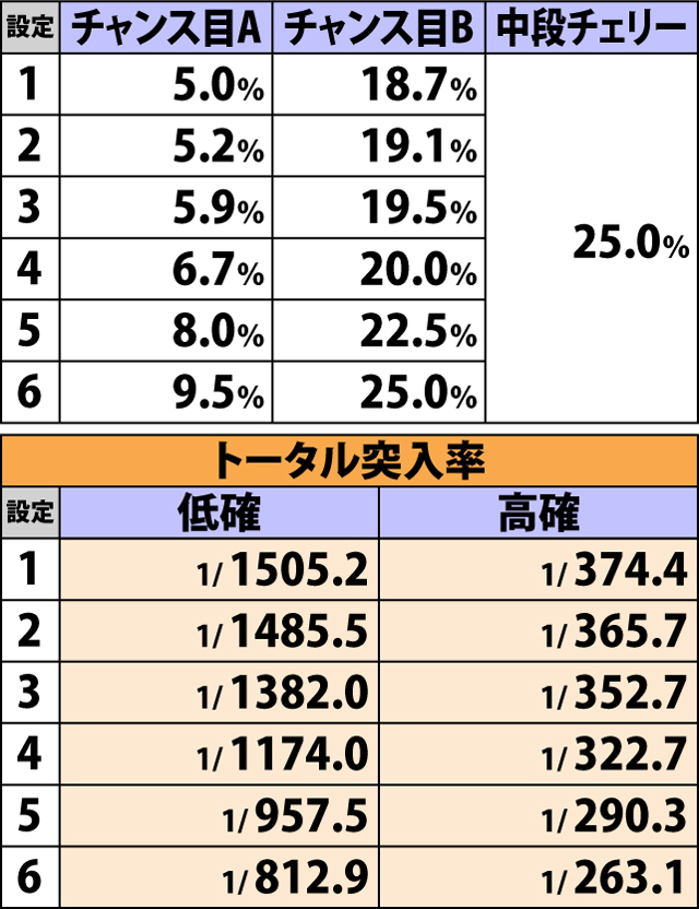 5.2.1 各役成立時・ART直撃当選率(続き)