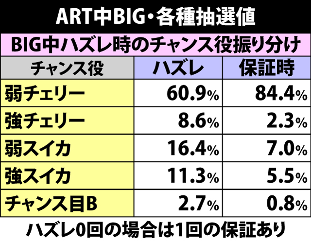 6.2.1 ART中BIG・ゲーム数上乗せ抽選