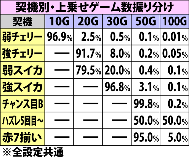 6.2.1 ART中BIG・ゲーム数上乗せ抽選