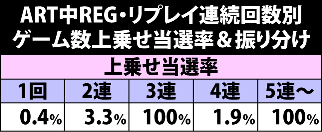 6.3.1 ART中REG・ゲーム数上乗せ抽選