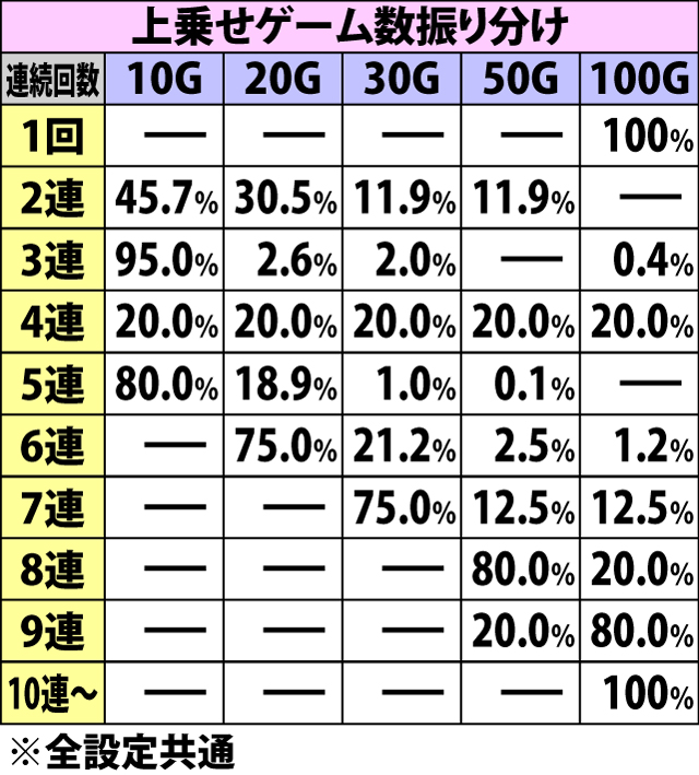 6.3.1 ART中REG・ゲーム数上乗せ抽選