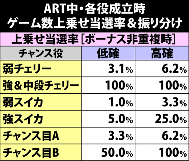 7.10.1 各役成立時・ゲーム数上乗せ当選率&振り分け