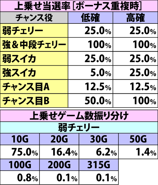 7.10.1 各役成立時・ゲーム数上乗せ当選率&振り分け
