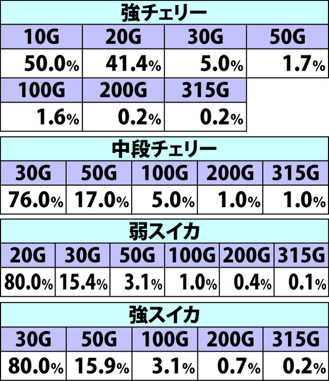 7.9.1 各役成立時・ゲーム数上乗せ当選率&振り分け(続き)