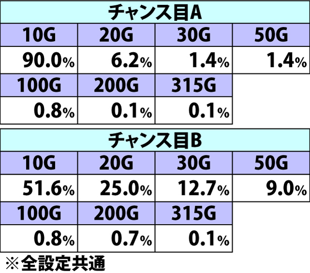 7.9.1 各役成立時・ゲーム数上乗せ当選率&振り分け(続き)