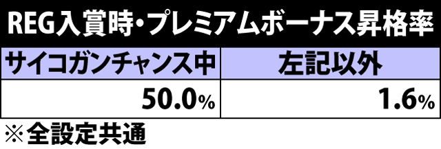 6.1.1 REG入賞時・プレミアムボーナス昇格率
