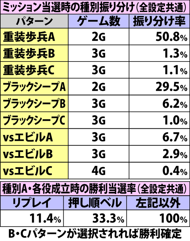 7.4.1 スペースミッション・各種抽選値(続き)