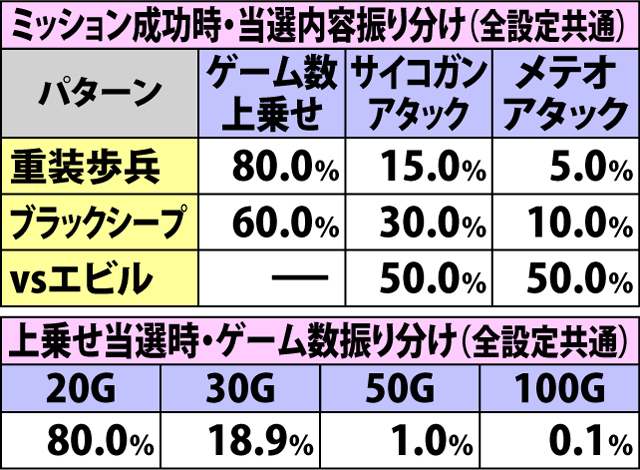 7.4.1 スペースミッション・各種抽選値(続き)