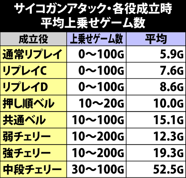 7.6.1 サイコガンアタック・各役成立時の平均上乗せゲーム数