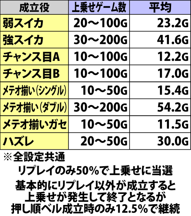 7.6.1 サイコガンアタック・各役成立時の平均上乗せゲーム数