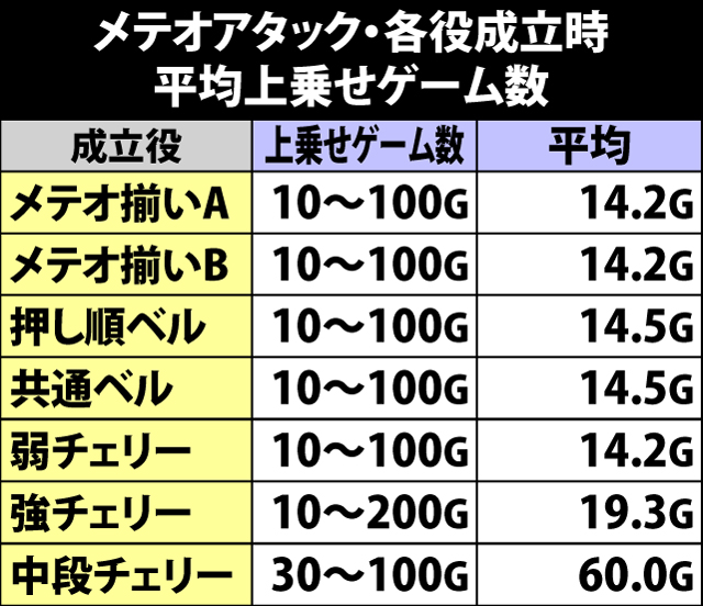 7.7.1 メテオアタック・各役成立時の平均上乗せゲーム数