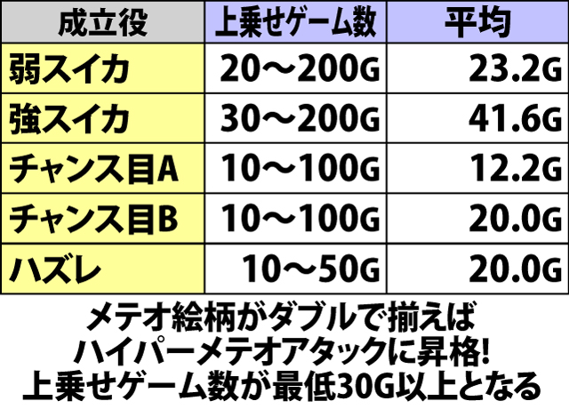 7.7.1 メテオアタック・各役成立時の平均上乗せゲーム数