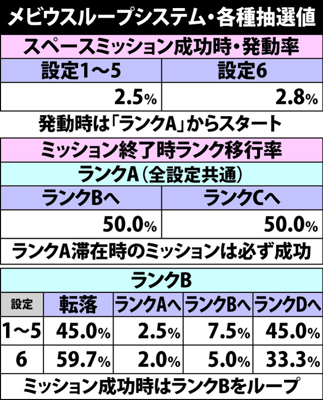 7.2.1 メビウスループシステム・各種抽選値