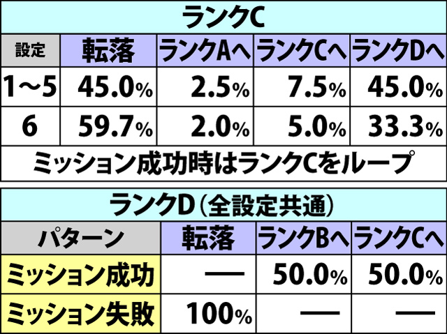 7.2.1 メビウスループシステム・各種抽選値