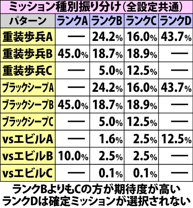 7.1.1 メビウスループシステム・各種抽選値(続き)