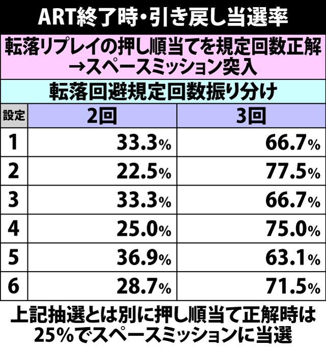 7.3.1 ART終了時・引き戻し当選率