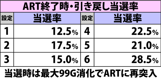 7.3.1 ART終了時・引き戻し当選率