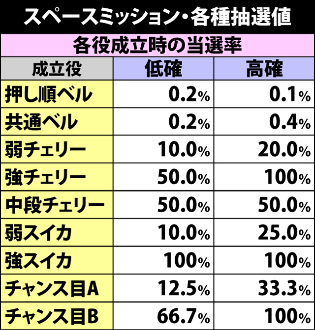 7.5.1 スペースミッション・各種抽選値